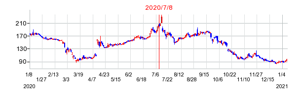 2020年7月8日 15:57前後のの株価チャート